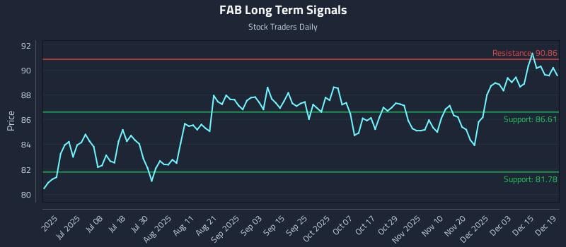 FAB Long Term Analysis for December 20 2025 FAB Long Term Analysis for December 20 2025