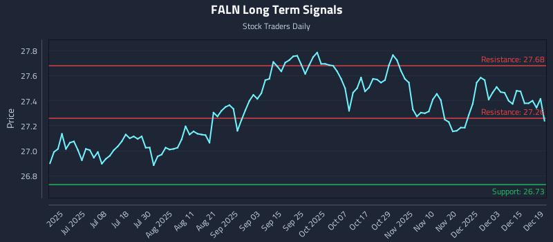 FALN Long Term Analysis for December 20 2025 FALN Long Term Analysis for December 20 2025