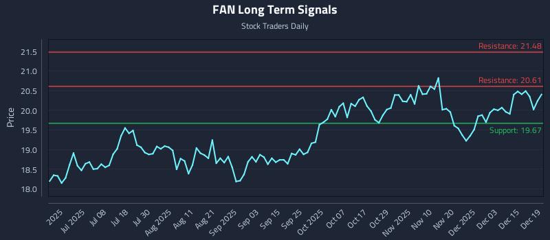 FAN Long Term Analysis for December 20 2025