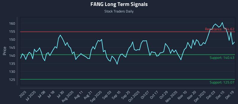 FANG Long Term Analysis for December 20 2025