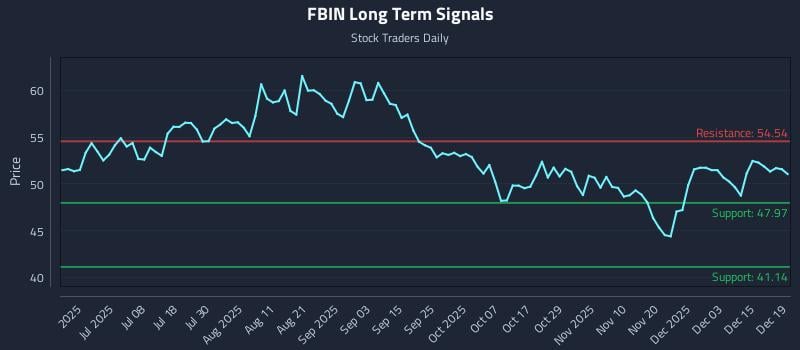 FBIN Long Term Analysis for December 20 2025 FBIN Long Term Analysis for December 20 2025