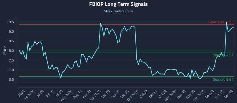 FBIOP Long Term Analysis for December 20 2025
