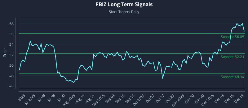 FBIZ Long Term Analysis for December 20 2025