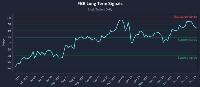 FBK Long Term Analysis for December 20 2025 FBK Long Term Analysis for December 20 2025