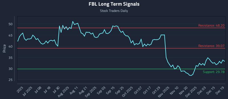 FBL Long Term Analysis for December 20 2025 FBL Long Term Analysis for December 20 2025