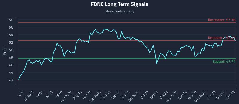 FBNC Long Term Analysis for December 20 2025