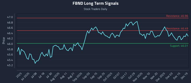 FBND Long Term Analysis for December 20 2025