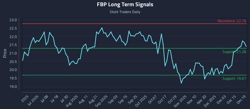 FBP Long Term Analysis for December 20 2025