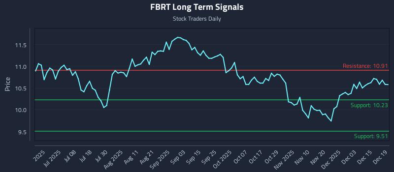 FBRT Long Term Analysis for December 20 2025