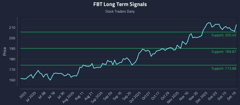 FBT Long Term Analysis for December 20 2025