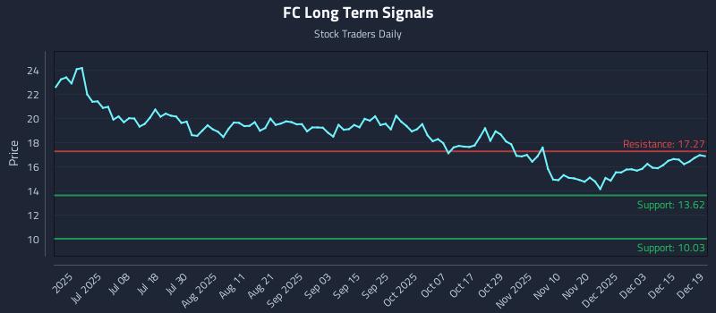 FC Long Term Analysis for December 20 2025
