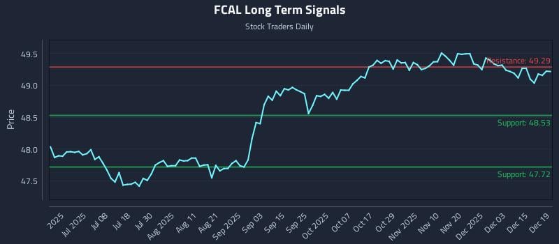 FCAL Long Term Analysis for December 20 2025 FCAL Long Term Analysis for December 20 2025