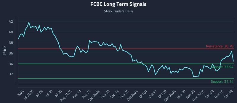 FCBC Long Term Analysis for December 20 2025