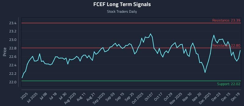 FCEF Long Term Analysis for December 20 2025 FCEF Long Term Analysis for December 20 2025