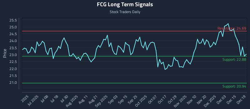 FCG Long Term Analysis for December 20 2025