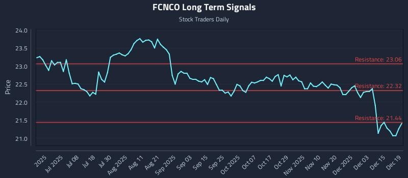 FCNCO Long Term Analysis for December 20 2025