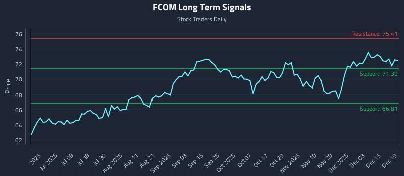 FCOM Long Term Analysis for December 20 2025 FCOM Long Term Analysis for December 20 2025