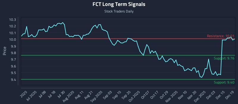 FCT Long Term Analysis for December 20 2025