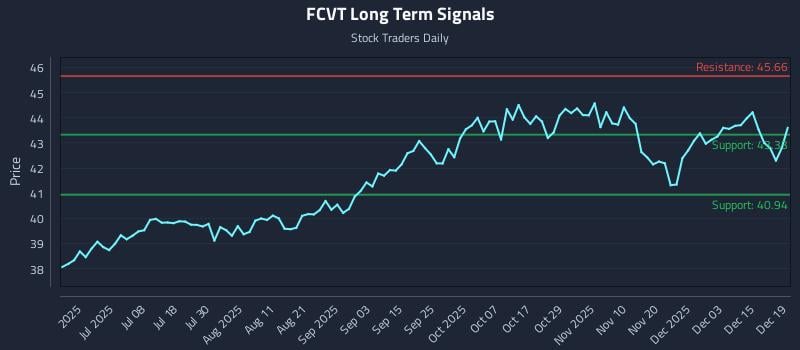 FCVT Long Term Analysis for December 20 2025 FCVT Long Term Analysis for December 20 2025