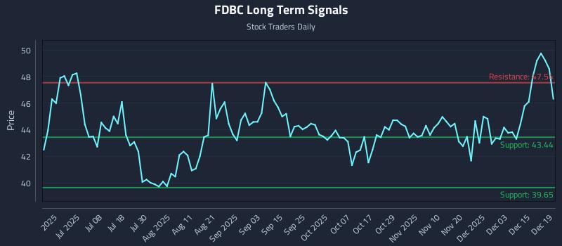 FDBC Long Term Analysis for December 20 2025