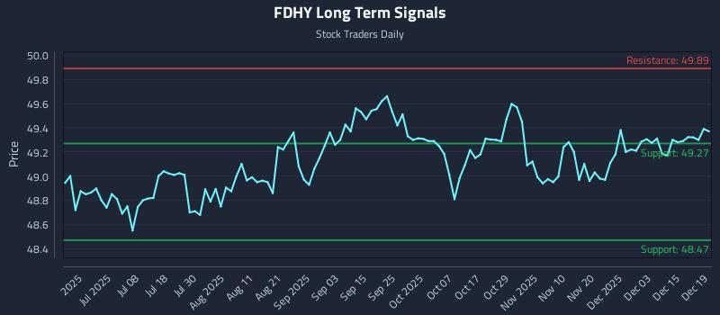 FDHY Long Term Analysis for December 20 2025