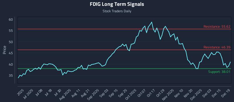 FDIG Long Term Analysis for December 20 2025 FDIG Long Term Analysis for December 20 2025