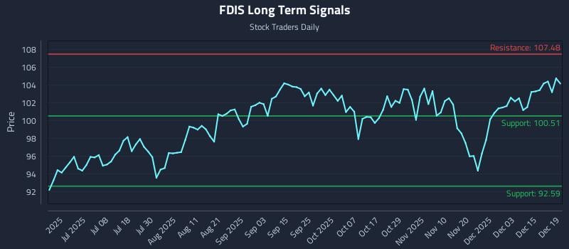 FDIS Long Term Analysis for December 20 2025