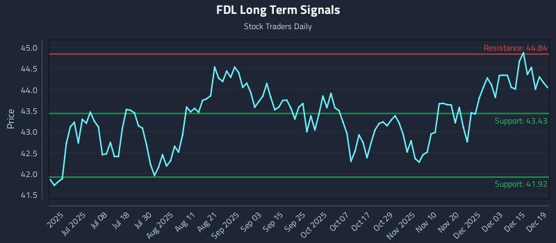 FDL Long Term Analysis for December 20 2025