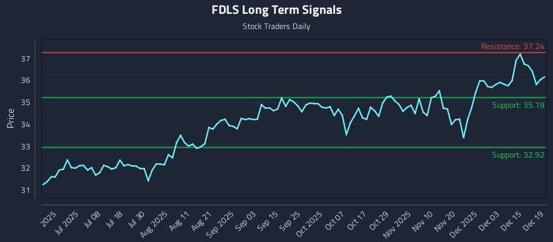 FDLS Long Term Analysis for December 20 2025