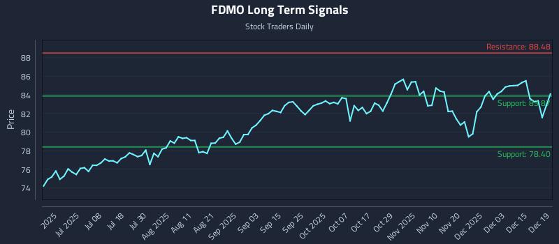 FDMO Long Term Analysis for December 20 2025