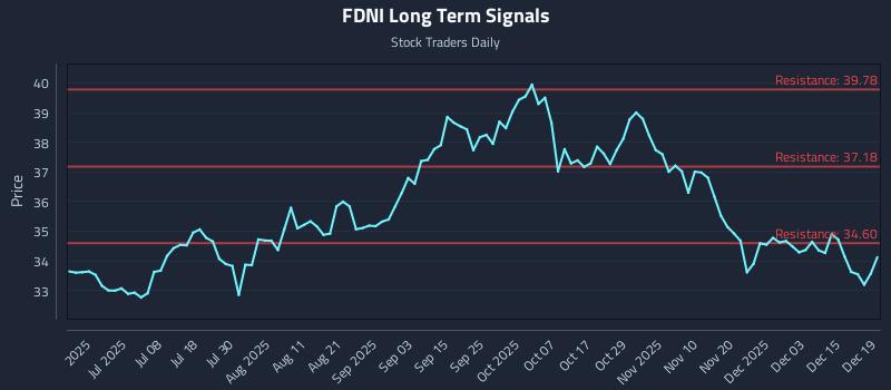 FDNI Long Term Analysis for December 20 2025