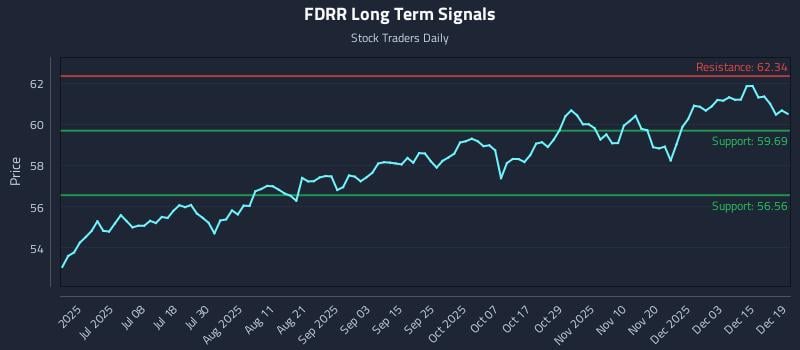FDRR Long Term Analysis for December 20 2025