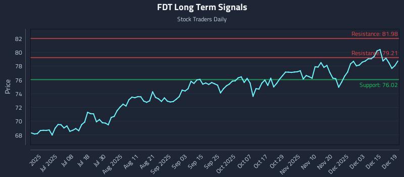 FDT Long Term Analysis for December 20 2025