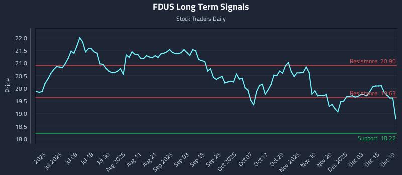 FDUS Long Term Analysis for December 20 2025