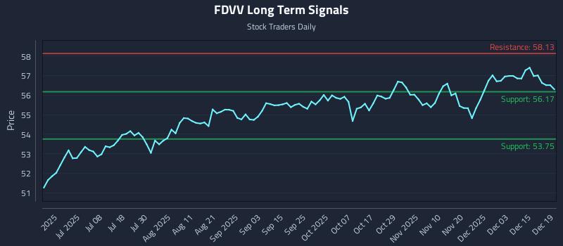 FDVV Long Term Analysis for December 20 2025