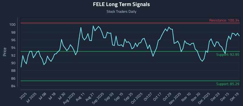 FELE Long Term Analysis for December 20 2025