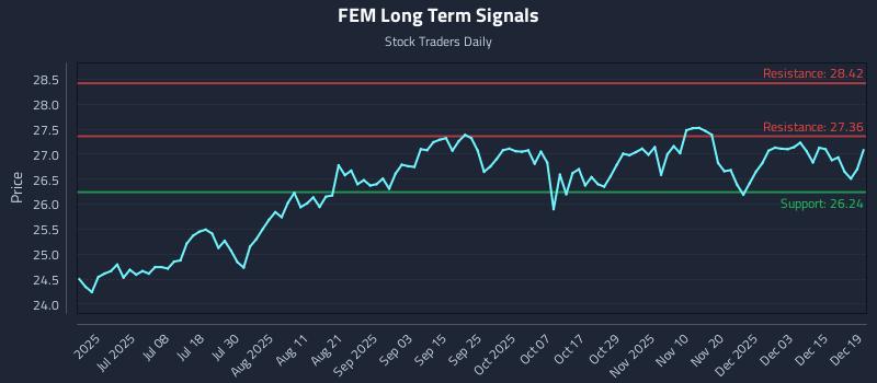 FEM Long Term Analysis for December 20 2025