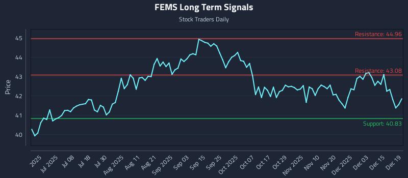 FEMS Long Term Analysis for December 20 2025 FEMS Long Term Analysis for December 20 2025