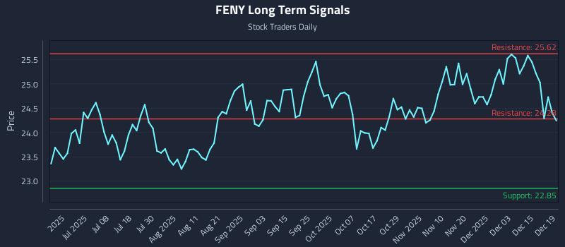 FENY Long Term Analysis for December 20 2025 FENY Long Term Analysis for December 20 2025