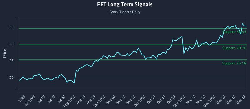 FET Long Term Analysis for December 20 2025 FET Long Term Analysis for December 20 2025