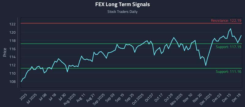 FEX Long Term Analysis for December 20 2025