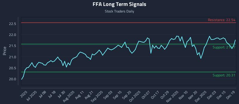 FFA Long Term Analysis for December 20 2025