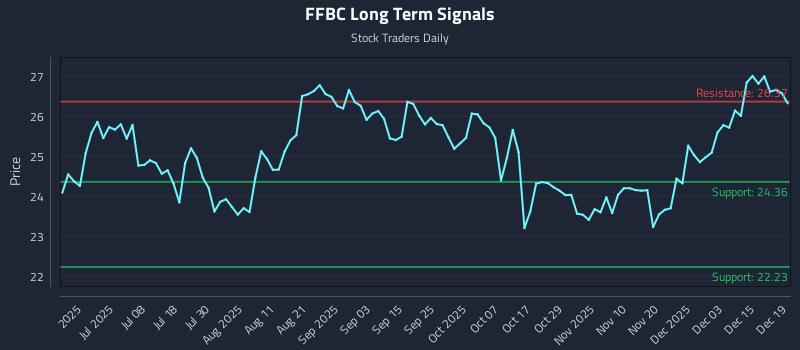 FFBC Long Term Analysis for December 20 2025 FFBC Long Term Analysis for December 20 2025