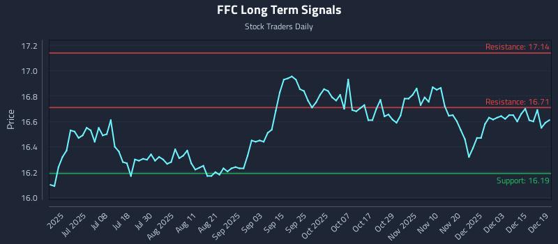 FFC Long Term Analysis for December 20 2025 FFC Long Term Analysis for December 20 2025