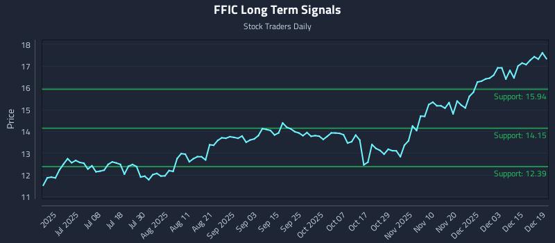 FFIC Long Term Analysis for December 20 2025