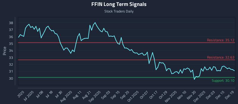 FFIN Long Term Analysis for December 20 2025