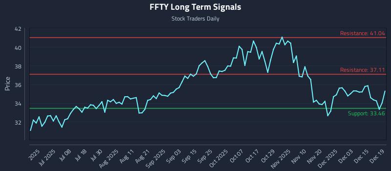 FFTY Long Term Analysis for December 20 2025