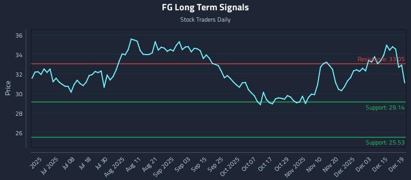 FG Long Term Analysis for December 20 2025