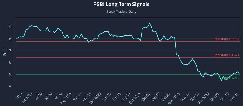 FGBI Long Term Analysis for December 20 2025