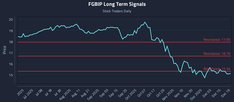 FGBIP Long Term Analysis for December 20 2025